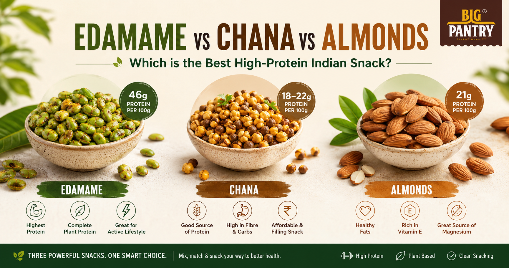 Edamame vs Chana vs Almonds: Which Is the Best High-Protein Indian Snack?
